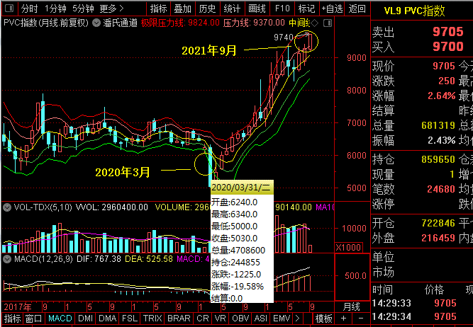 PVC期货价格走势